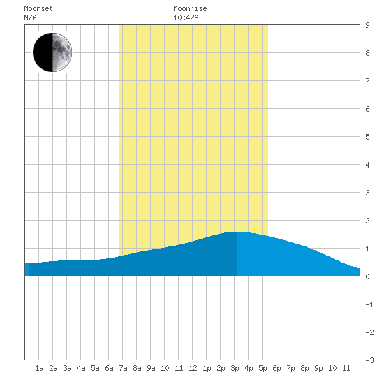 Ocean Springs tide chart for Sunday, January 25, 2026