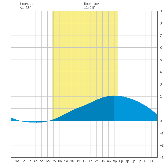Ocean Springs tide chart for Tuesday, January 27, 2026