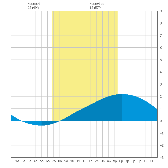Ocean Springs tide chart for Wednesday, January 28, 2026