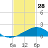 Ocean Springs tide chart for Wednesday, January 28, 2026