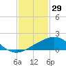 Ocean Springs tide chart for Thursday, January 29, 2026