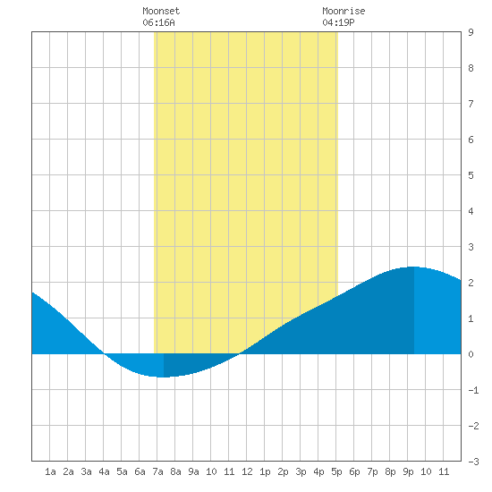 Ocean Springs tide chart for Friday, January 2, 2026