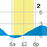 Ocean Springs tide chart for Friday, January 2, 2026