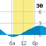 Ocean Springs tide chart for Friday, January 30, 2026