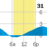 Ocean Springs tide chart for Saturday, January 31, 2026
