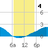 Ocean Springs tide chart for Sunday, January 4, 2026