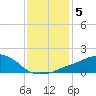 Ocean Springs tide chart for Monday, January 5, 2026