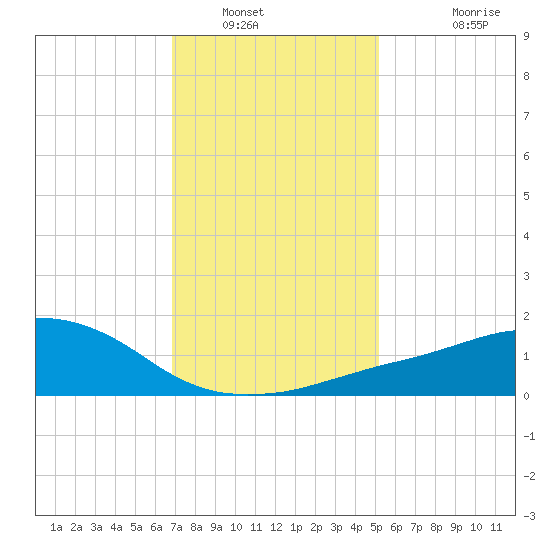 Ocean Springs tide chart for Tuesday, January 6, 2026