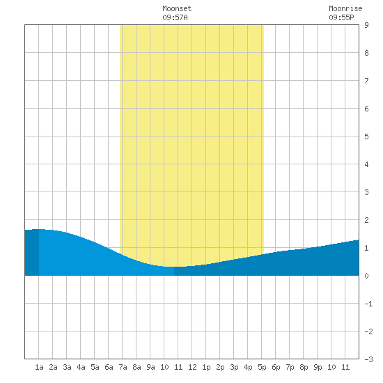 Ocean Springs tide chart for Wednesday, January 7, 2026