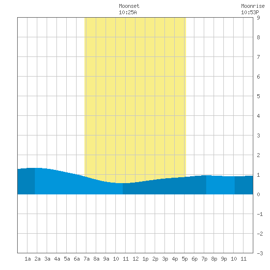 Ocean Springs tide chart for Thursday, January 8, 2026