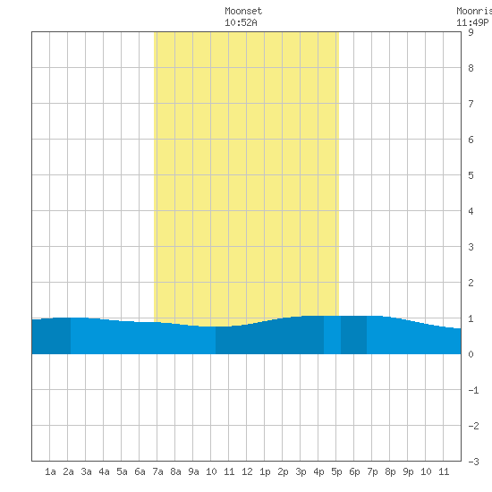 Ocean Springs tide chart for Friday, January 9, 2026