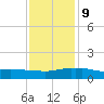 Ocean Springs tide chart for Friday, January 9, 2026