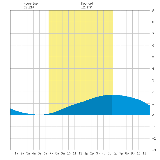 Ocean Springs tide chart for Wednesday, February 11, 2026
