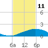 Ocean Springs tide chart for Wednesday, February 11, 2026