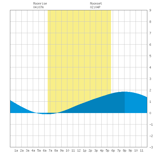 Ocean Springs tide chart for Friday, February 13, 2026