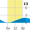 Ocean Springs tide chart for Friday, February 13, 2026