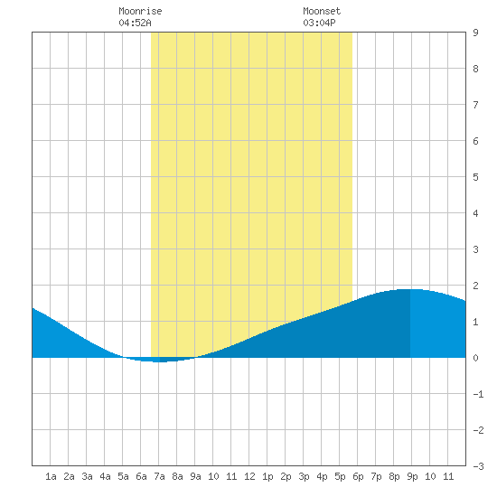 Ocean Springs tide chart for Saturday, February 14, 2026