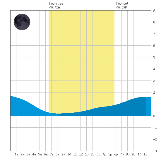 Ocean Springs tide chart for Tuesday, February 17, 2026