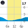 Ocean Springs tide chart for Tuesday, February 17, 2026