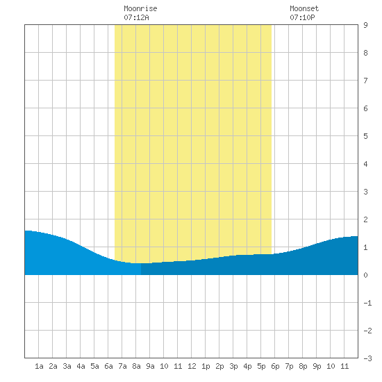 Ocean Springs tide chart for Wednesday, February 18, 2026