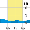 Ocean Springs tide chart for Thursday, February 19, 2026