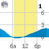 Ocean Springs tide chart for Sunday, February 1, 2026