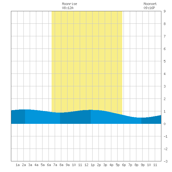 Ocean Springs tide chart for Friday, February 20, 2026