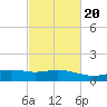 Ocean Springs tide chart for Friday, February 20, 2026