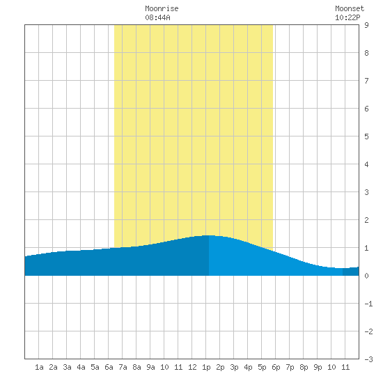 Ocean Springs tide chart for Saturday, February 21, 2026