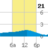 Ocean Springs tide chart for Saturday, February 21, 2026