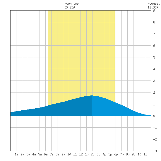 Ocean Springs tide chart for Sunday, February 22, 2026