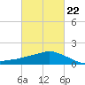 Ocean Springs tide chart for Sunday, February 22, 2026