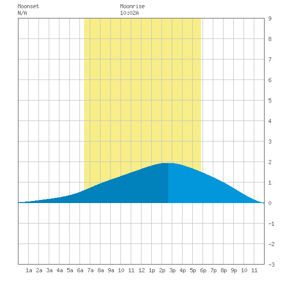 Ocean Springs tide chart for Monday, February 23, 2026