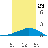 Ocean Springs tide chart for Monday, February 23, 2026