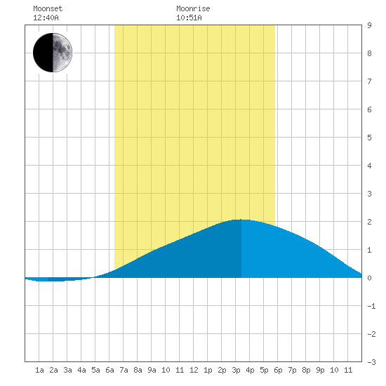Ocean Springs tide chart for Tuesday, February 24, 2026