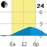 Ocean Springs tide chart for Tuesday, February 24, 2026