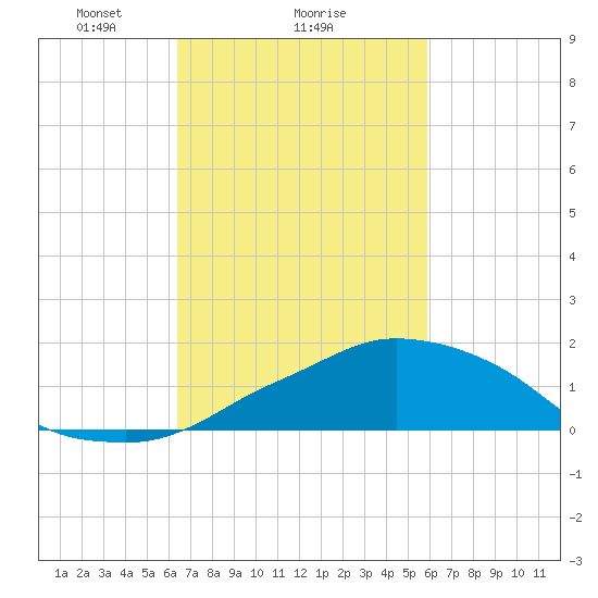 Ocean Springs tide chart for Wednesday, February 25, 2026