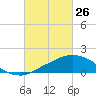 Ocean Springs tide chart for Thursday, February 26, 2026