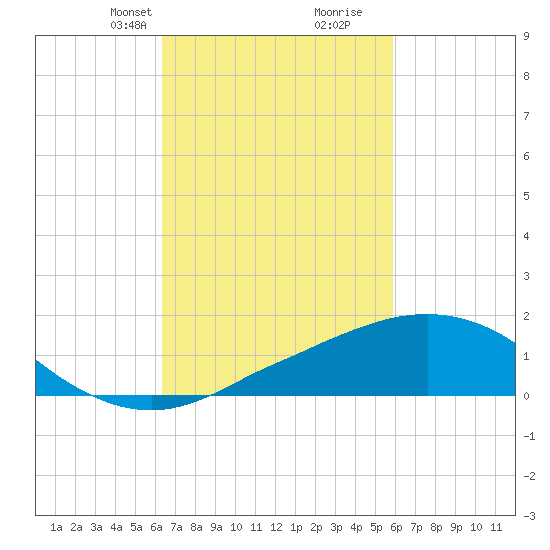 Ocean Springs tide chart for Friday, February 27, 2026