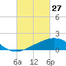 Ocean Springs tide chart for Friday, February 27, 2026