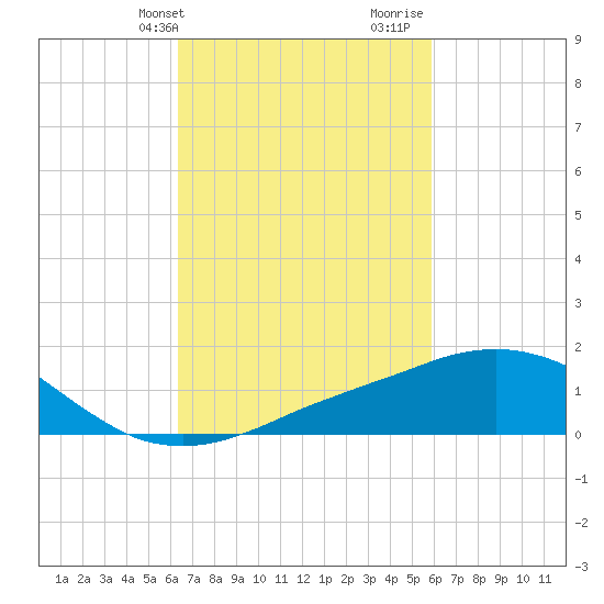 Ocean Springs tide chart for Saturday, February 28, 2026