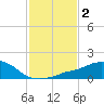 Ocean Springs tide chart for Monday, February 2, 2026