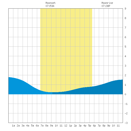 Ocean Springs tide chart for Tuesday, February 3, 2026