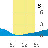 Ocean Springs tide chart for Tuesday, February 3, 2026