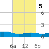 Ocean Springs tide chart for Thursday, February 5, 2026