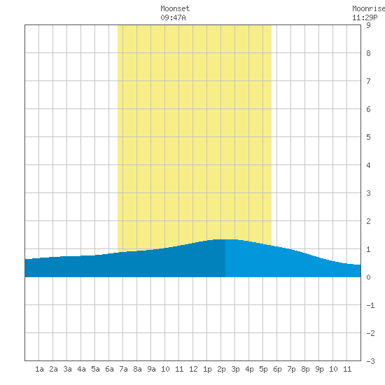 Ocean Springs tide chart for Saturday, February 7, 2026