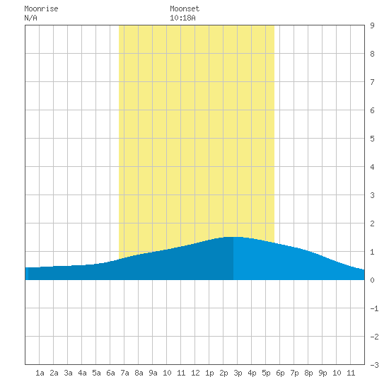 Ocean Springs tide chart for Sunday, February 8, 2026