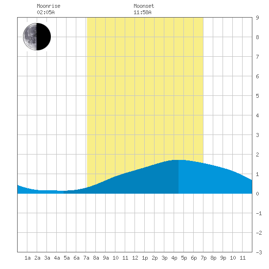 Ocean Springs tide chart for Wednesday, March 11, 2026