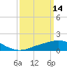 Ocean Springs tide chart for Saturday, March 14, 2026