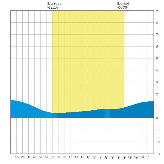 Ocean Springs tide chart for Tuesday, March 17, 2026